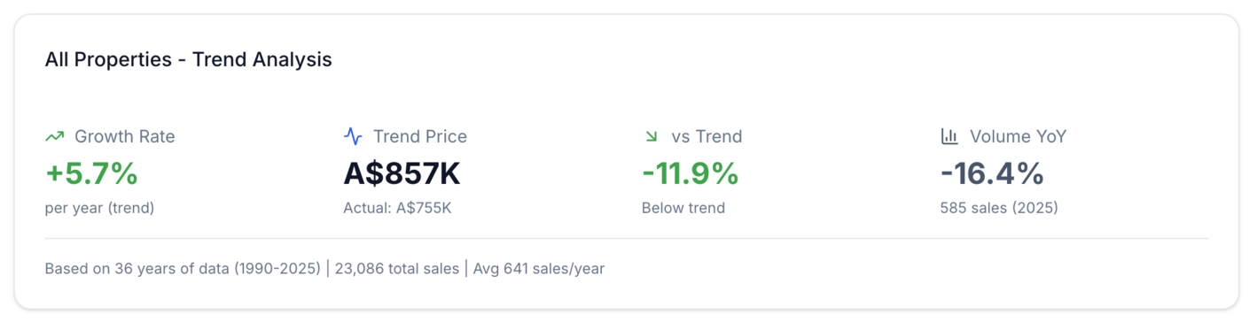 NSW property price trend analysis